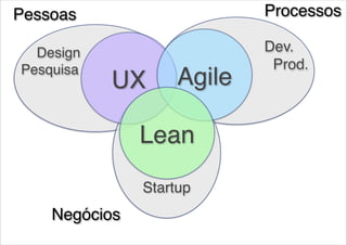Processos

Pessoas
!

!

Design 
Pesquisa

!

!

UX

Agile

!
!

!
!

Lean

!
!

Startup

Negócios

Dev.!
Prod.

 