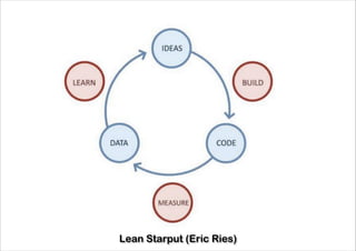 Lean Starput (Eric Ries)

 