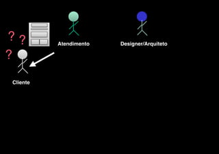 v
 

??
?
 

Cliente

Atendimento

 

Designer/Arquiteto

 