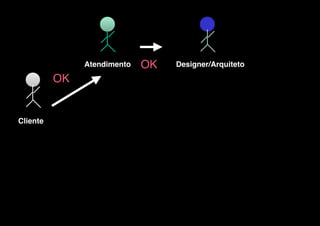 v
 

Atendimento
 

Cliente

OK

 

OK

Designer/Arquiteto

 