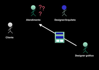 v
 

??
?

Atendimento

 

Designer/Arquiteto

 

Cliente
 

Designer gráfico

 