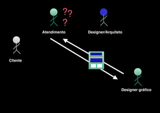 v
 

??
?

Atendimento

 

Designer/Arquiteto

 

Cliente
 

Designer gráfico

 