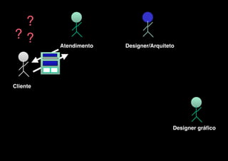 v

?
??

 

Atendimento

 

Designer/Arquiteto

 

Cliente
 

Designer gráfico

 