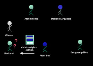 v
 

 

Atendimento

Designer/Arquiteto

 

Cliente
 

?
?

Backend

 
 

<html> <style>
<script>
Designer gráfico
Front End

 