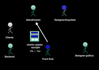 v
 

 

Atendimento

Designer/Arquiteto

 

Cliente
 

<html> <style>
<script>

 
 

<% - - %>
Backend

Designer gráfico
Front End

 
