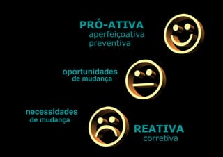 PRÓ-ATIVA

aperfeiçoativa
preventiva

oportunidades
de mudança

necessidades
de mudança

REATIVA
corretiva

 