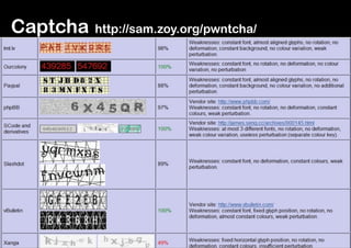 Captcha

http://sam.zoy.org/pwntcha/ 

 