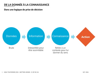 DE LA DONNÉE À LA CONNAISSANCE
AGILE TOUR RENNES 2016 - MATTHIEU GIOANI - CC-BY-NC-SA OCT. 201615
Dans une logique de prise de décision
Données
Brute
Information
Interprétée pour
être assimilable
Connaissance
Reliée à un
contexte pour lui
donner du sens
Action
 