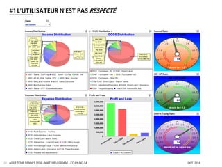 AGILE TOUR RENNES 2016 - MATTHIEU GIOANI - CC-BY-NC-SA OCT. 201620
#1 L’UTILISATEUR N’EST PAS RESPECTÉ
 