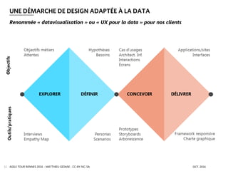 UNE DÉMARCHE DE DESIGN ADAPTÉE À LA DATA
AGILE TOUR RENNES 2016 - MATTHIEU GIOANI - CC-BY-NC-SA OCT. 201632
Renommée « datavisualisation » ou « UX pour la data » pour nos clients
 