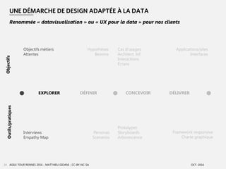 UNE DÉMARCHE DE DESIGN ADAPTÉE À LA DATA
AGILE TOUR RENNES 2016 - MATTHIEU GIOANI - CC-BY-NC-SA OCT. 201634
Renommée « datavisualisation » ou « UX pour la data » pour nos clients
ObjectifsOutils/pratiques
Objectifs métiers
Attentes
Interviews
Empathy Map
Personas
Scenarios
Hypothèses
Besoins
Cas d’usages
Architect. Inf.
Interactions
Écrans
Prototypes
Storyboards
Arborescence
Framework responsive
Charte graphique
Applications/sites
Interfaces
DÉFINIREXPLORER CONCEVOIR DÉLIVRER
 