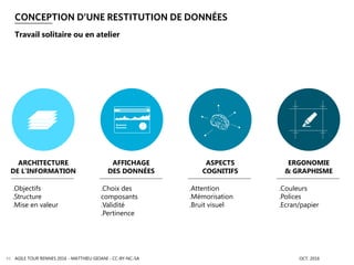 AGILE TOUR RENNES 2016 - MATTHIEU GIOANI - CC-BY-NC-SA OCT. 201649
CONCEPTION D’UNE RESTITUTION DE DONNÉES
Travail solitaire ou en atelier
AFFICHAGE
DES DONNÉES
ASPECTS
COGNITIFS
ERGONOMIE
& GRAPHISME
ARCHITECTURE
DE L’INFORMATION
.Attention
.Mémorisation
.Bruit visuel
.Couleurs
.Polices
.Ecran/papier
.Choix des
composants
.Validité
.Pertinence
.Objectifs
.Structure
.Mise en valeur
 