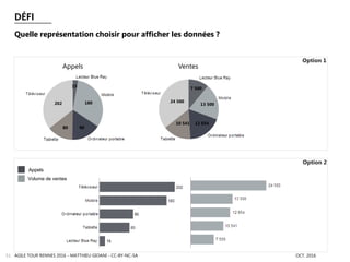 Option 1
202 180
9080
15
Appels
24 500
13 500
12 65410 541
7 500
Ventes
Appels
Volume de ventes
Option 2
AGILE TOUR RENNES 2016 - MATTHIEU GIOANI - CC-BY-NC-SA51
DÉFI
Quelle représentation choisir pour afficher les données ?
OCT. 2016
 