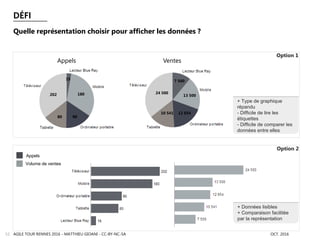 Option 1
+ Type de graphique
répandu
- Difficile de lire les
étiquettes
- Difficile de comparer les
données entre elles
202 180
9080
15
Appels
24 500
13 500
12 65410 541
7 500
Ventes
Appels
Volume de ventes
+ Données lisibles
+ Comparaison facilitée
par la représentation
Option 2
AGILE TOUR RENNES 2016 - MATTHIEU GIOANI - CC-BY-NC-SA52
DÉFI
Quelle représentation choisir pour afficher les données ?
OCT. 2016
 
