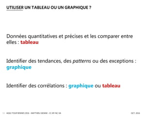 UTILISER UN TABLEAU OU UN GRAPHIQUE ?
AGILE TOUR RENNES 2016 - MATTHIEU GIOANI - CC-BY-NC-SA OCT. 201653
Données quantitatives et précises et les comparer entre
elles : tableau
Identifier des tendances, des patterns ou des exceptions :
graphique
Identifier des corrélations : graphique ou tableau
 