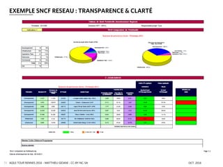 EXEMPLE SNCF RESEAU : TRANSPARENCE & CLARTÉ
AGILE TOUR RENNES 2016 - MATTHIEU GIOANI - CC-BY-NC-SA OCT. 201673
 