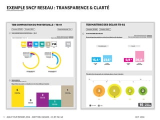 EXEMPLE SNCF RESEAU : TRANSPARENCE & CLARTÉ
AGILE TOUR RENNES 2016 - MATTHIEU GIOANI - CC-BY-NC-SA OCT. 201674
 