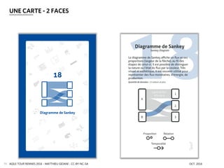 AGILE TOUR RENNES 2016 - MATTHIEU GIOANI - CC-BY-NC-SA OCT. 201679
UNE CARTE - 2 FACES
 