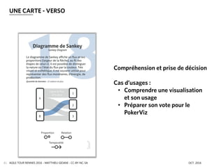 AGILE TOUR RENNES 2016 - MATTHIEU GIOANI - CC-BY-NC-SA OCT. 201681
UNE CARTE - VERSO
Compréhension et prise de décision
Cas d’usages :
• Comprendre une visualisation
et son usage
• Préparer son vote pour le
PokerViz
 