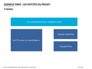 EXEMPLE GRDF : LES ENTITÉS DU PROJET
AGILE TOUR RENNES 2016 - MATTHIEU GIOANI - CC-BY-NC-SA OCT. 201684
4 équipes
Les représentants des utilisateurs (PO)
Les PO proxy et coordinateurs
L’équipe reporting
L’équipe Data
UX design
 