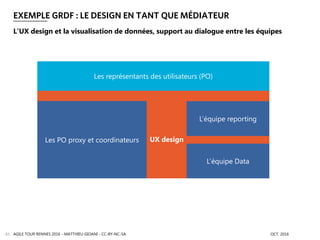 EXEMPLE GRDF : LE DESIGN EN TANT QUE MÉDIATEUR
AGILE TOUR RENNES 2016 - MATTHIEU GIOANI - CC-BY-NC-SA OCT. 201685
L’UX design et la visualisation de données, support au dialogue entre les équipes
Les représentants des utilisateurs (PO)
Les PO proxy et coordinateurs
L’équipe reporting
L’équipe Data
UX design
 