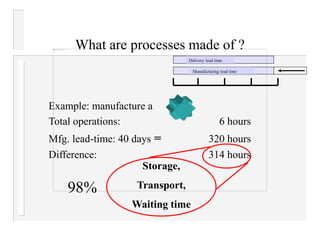 Example: manufacture a
Total operations: 6 hours
Mfg. lead-time: 40 days = 320 hours
Difference: 314 hours
What are processes made of ?
Delivery lead time
Manufacturing lead time
Storage,
Transport,
Waiting time
98%
 