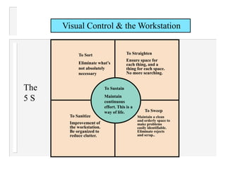 Visual Control & the Workstation
The
5 S
To Sort
Eliminate what’s
not absolutely
necessary
To Sanitize
Improvement of
the workstation.
Be organized to
reduce clutter.
To Straighten
Ensure space for
each thing, and a
thing for each space.
No more searching.
To Sweep
Maintain a clean
and orderly space to
make problems
easily identifiable.
Eliminate rejects
and scrap..
To Sustain
Maintain
continuous
effort. This is a
way of life.
 