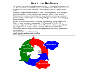 How to Use This Manual
The continuous improvement tools that are presented in Sections 1-9 of this manual are shown in order of
use. These forms MUST be completed in the order presented in this manual. Each section contains a brief
description of the tool, its purpose, when to use it, who should use it, how to use it, and the expected
results.
Remember to focus on the elimination of waste. Strive to maximize yields and obtain
cost reductions from existing machinery and equipment before “buying solutions”.
Improve current systems and techniques before automation. Automating a system or
practices without first having an understanding of the process will not solve underlying
process problems.
Perhaps the most important point to remember is that we must understand a process
before we make any attempt in changing it. “No Tampering” is the first rule of
continuous improvement. We can not tamper with a process without understanding it.
By using these tools, we will all share a common and systematic approach for
questioning, analyzing, proposing solutions, experimenting, and finally, implementing
proven changes.
“The problems that exist in the world today
cannot be solved by the same level of thinking
that created them.”
Leadership
Improvement
Identify waste
Measurement
Kaizen
Template
 