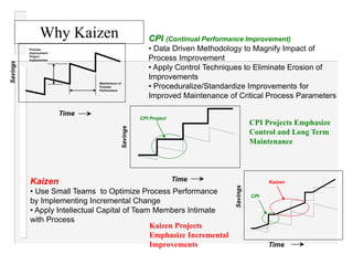 Why Kaizen
Time
CPI Project
Time
CPI
Time
Savings
Savings
Savings
Process
Improvement
Project
Implemented
Maintenance of
Process
Performance
Kaizen
CPI (Continual Performance Improvement)
• Data Driven Methodology to Magnify Impact of
Process Improvement
• Apply Control Techniques to Eliminate Erosion of
Improvements
• Proceduralize/Standardize Improvements for
Improved Maintenance of Critical Process Parameters
Kaizen
• Use Small Teams to Optimize Process Performance
by Implementing Incremental Change
• Apply Intellectual Capital of Team Members Intimate
with Process
CPI Projects Emphasize
Control and Long Term
Maintenance
Kaizen Projects
Emphasize Incremental
Improvements
 
