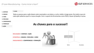 Todos os passos para a ação devem estar associados a um plano, a curto, médio e longo prazo. De modo a que em
cada ação saibamos qual é a nossa situação. Com o suporte de ferramentas como PDCA, House of Quality e outras.
Meios Resultados
LEAN
MANUFACTURING
2º Lean Manufacturing – Como iniciar o lean?
sucesso
REALIZAÇÃO = VONTADE + AÇÃO
ESTRATÉGIA = ORIGEM + PERCURSO + VISÃO
ENVOLVIMENTO = COMPROMISSO + FORMAÇÃO
As chaves para o sucesso!!
3. VISÃO
2. ORIGEM
1. VONTADE
4. PERCURSO
5. COMPROMISSO
6. FORMAÇAO
7. AÇÃO
7. ACAO
 