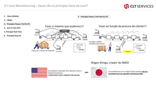 4 º Lean Manufacturing – Quais são os princípios base do Lean?
Fazer o máximo que pudemos!!!
Empurrar o maximo de material!
CONTROLO
Informação
Produto
Fornecedor
Fornecedor
Fazer en função da procura do cliente!!!
Entregar o pedido
solicitado pelo cliente!
Fornecedor
Fornecedor
Informação
Produto
Era aceitável o operador ficar observar como a
máquina funcionava,
o importante é que a máquina não parasse.
Era aceitável que uma máquina fosse parada, mas era
inaceitável que um operador estivesse parado.
Shigeo Shingo, criador do SMED
5. Princípio Tack Time
4. Just In Time (JIT)
3. Princípios fluxos ( Pull & JIT)
2. Jidoka
1. Zeros Defeitos
6. Principio fluxo JIT
CONTROLO
3. Princípios fluxos ( Pull Flow & JIT)
 