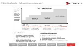 7.º Lean Manufacturing – As fases de implementação Lean!
Resultados esperados na Organização:
• Potenciar polivalência de tarefas
• Eliminar atividades de baixo valor na cadeia
• Redução dos custos de realização do produto/serviço
• Redução do Lead time
• Aumento de flexibilidade operacional e do tempo de reação
Exitos da abordagem Lean:
• Aumento de 15 % a 20% da produtividade
• Diminuição de 20% dos custos operacionais
• Melhoria da prazos de entrega 25%
• Redução de stocks (MP/PC/PA) 36%
• Redução de fluxo documental e Lead Time 15%
• Custos de transporte urgentes divididos por 4
Implementação
continua do lean
na cultura da
empresa
Mudança dos
sistemas para a
filosofia Lean
Lean Production
Lean estratégia e
monitorização
Aplicação das
Ferramentas
Integração das
Ferramentas
Valores e Cultura Lean
1 a 3
meses
3 a 6
meses
6 meses a 1 ano 1 ano a 3 anos
Formação das equipas
Com a filosofia lean
Formação das equipas
Com as ferramentas lean
Liderança da cultura lean
Com as ferramentas Lean
………..anos
Os resultados Lean continuam
a progredir com a integração de projetos
Fases e resultados Lean
2.º Como iniciar? 3.º Filosofia 4.º Princípios 5.º Fundamentos 6.º Ferramentas1.º o Lean?
7.º Evoluções
Lean
 