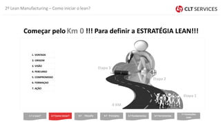 Começar pelo !!! Para definir a ESTRATÉGIA LEAN!!!Km 0
2º Lean Manufacturing – Como iniciar o lean?
2.º Como iniciar? 3.º Filosofia 4.º Princípios 5.º Fundamentos 6.º Ferramentas1.º o Lean?
7.º Evoluções
Lean
Etapa 2
Etapa 3
0 KM
Etapa 1
3. VISÃO
2. ORIGEM
1. VONTADE
4. PERCURSO
5. COMPROMISSO
6. FORMAÇAO
7. AÇÃO
 