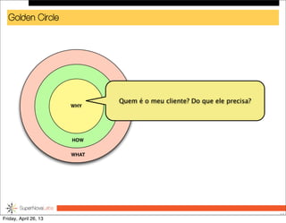 Golden Circle
12
WHY
HOW
WHAT
Quem é o meu cliente? Do que ele precisa?
Friday, April 26, 13
 