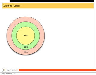 Golden Circle
12
WHY
HOW
WHAT
Friday, April 26, 13
 