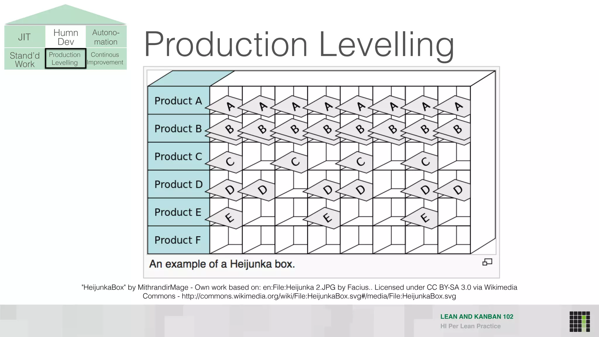 LEAN AND KANBAN 102
HI Per Lean Practice
JIT Humn 
Dev
Stand’d 
Work
Production 
Levelling
Continous
Improvement
Autono-
mation
"HeijunkaBox" by MithrandirMage - Own work based on: en:File:Heijunka 2.JPG by Facius.. Licensed under CC BY-SA 3.0 via Wikimedia
Commons - http://commons.wikimedia.org/wiki/File:HeijunkaBox.svg#/media/File:HeijunkaBox.svg
Production Levelling
 