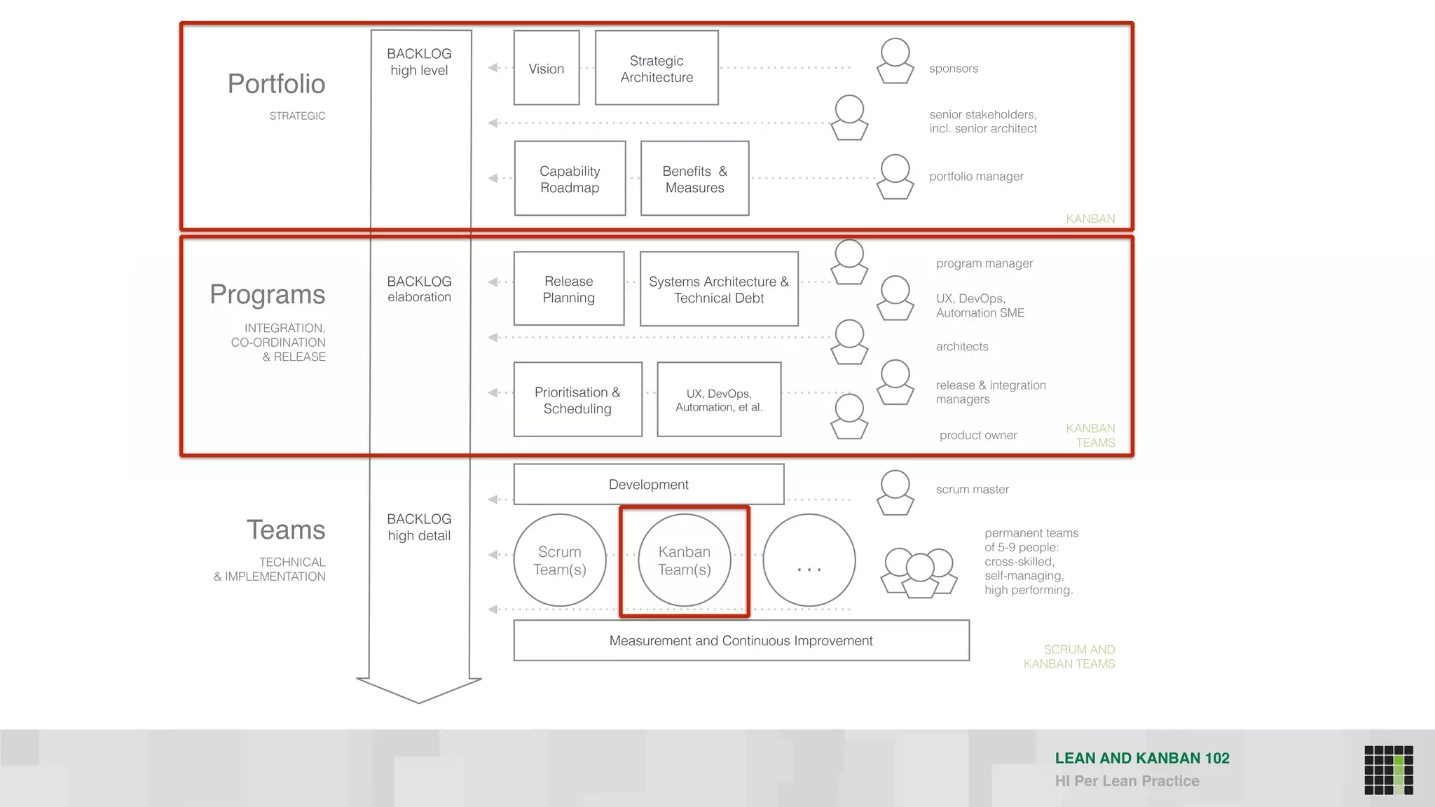 LEAN AND KANBAN 102
HI Per Lean Practice
Portfolio
Programs
Teams
STRATEGIC
TECHNICAL
& IMPLEMENTATION
INTEGRATION, 
CO-ORDINATION 
& RELEASE
BACKLOG
high level
BACKLOG
elaboration
BACKLOG
high detail
SCRUM AND
KANBAN TEAMS
KANBAN
TEAMS
KANBAN
portfolio manager
UX, DevOps,
Automation SME
sponsors
program manager
scrum master
product owner
architects
senior stakeholders, 
incl. senior architect
release & integration
managers
Kanban
Team(s)
Scrum
Team(s)
Vision
Beneﬁts &
Measures
Capability 
Roadmap
Strategic
Architecture
UX, DevOps,
Automation, et al.
Prioritisation &
Scheduling
Systems Architecture &
Technical Debt
Release
Planning
Development
Measurement and Continuous Improvement
…
permanent teams 
of 5-9 people:
cross-skilled, 
self-managing, 
high performing.
 