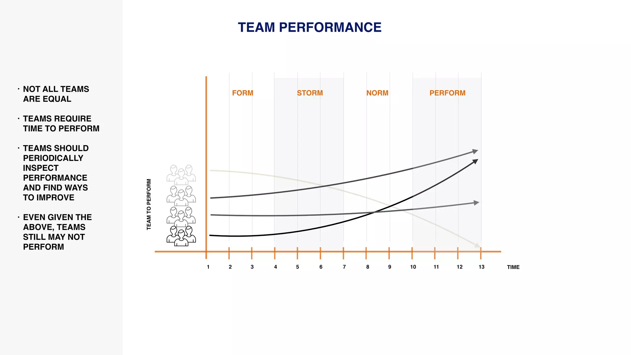 TEAM PERFORMANCE
TEAMTOPERFORM
1 2 3 4 5 6 7 8 9 10 11 12 13 TIME
FORM STORM NORM PERFORM
• NOT ALL TEAMS
ARE EQUAL
• TEAMS REQUIRE
TIME TO PERFORM
• TEAMS SHOULD
PERIODICALLY
INSPECT
PERFORMANCE
AND FIND WAYS
TO IMPROVE
• EVEN GIVEN THE
ABOVE, TEAMS
STILL MAY NOT
PERFORM
 
