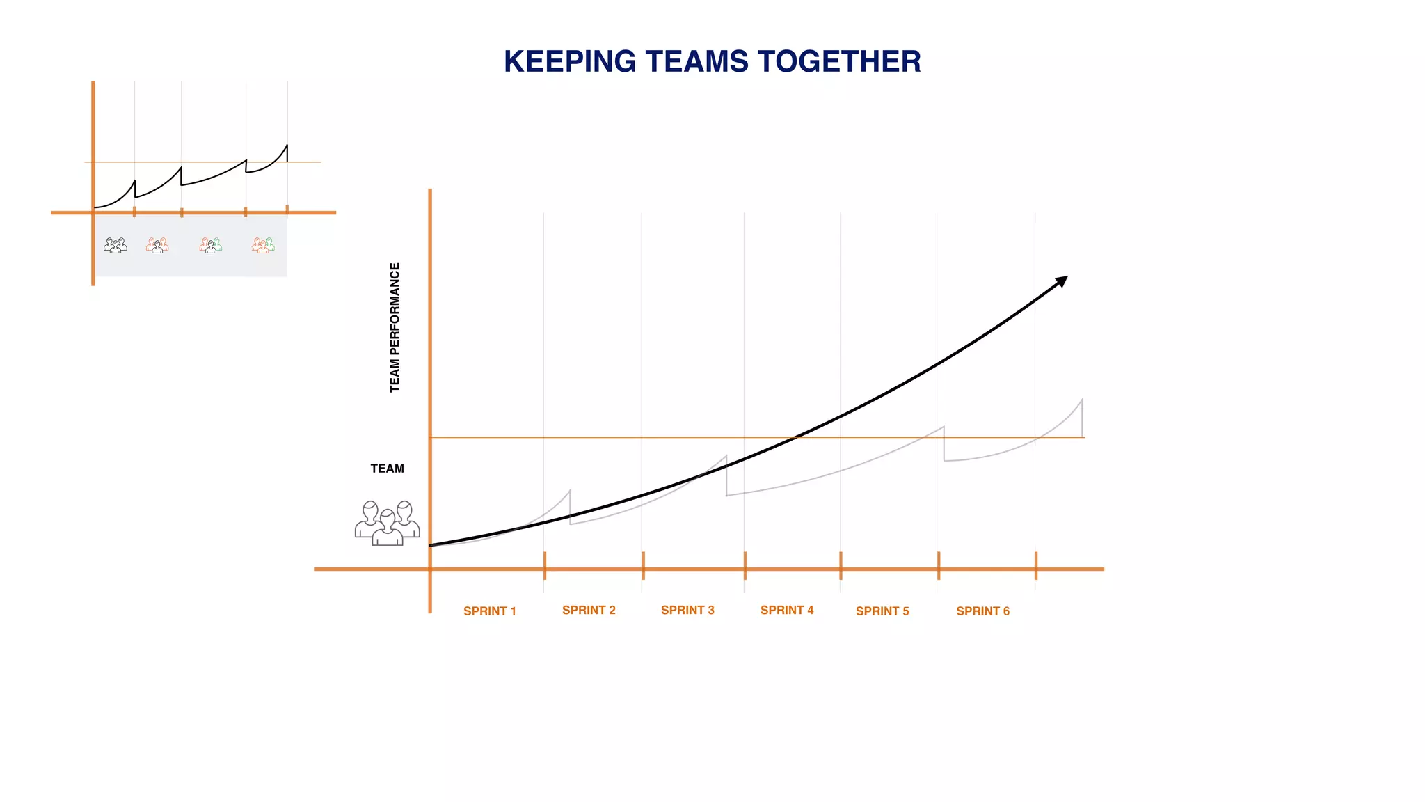 KEEPING TEAMS TOGETHER
TEAMPERFORMANCE
SPRINT 1 SPRINT 2 SPRINT 3 SPRINT 6SPRINT 4 SPRINT 5
TEAM
 
