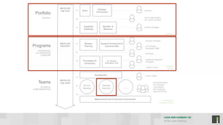 LEAN AND KANBAN 102
HI Per Lean Practice
Portfolio
Programs
Teams
STRATEGIC
TECHNICAL
& IMPLEMENTATION
INTEGRATION, 
CO-ORDINATION 
& RELEASE
BACKLOG
high level
BACKLOG
elaboration
BACKLOG
high detail
SCRUM AND
KANBAN TEAMS
KANBAN
TEAMS
KANBAN
portfolio manager
UX, DevOps,
Automation SME
sponsors
program manager
scrum master
product owner
architects
senior stakeholders, 
incl. senior architect
release & integration
managers
Kanban
Team(s)
Scrum
Team(s)
Vision
Beneﬁts &
Measures
Capability 
Roadmap
Strategic
Architecture
UX, DevOps,
Automation, et al.
Prioritisation &
Scheduling
Systems Architecture &
Technical Debt
Release
Planning
Development
Measurement and Continuous Improvement
…
permanent teams 
of 5-9 people:
cross-skilled, 
self-managing, 
high performing.
 