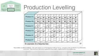LEAN AND KANBAN 102
HI Per Lean Practice
JIT Humn 
Dev
Stand’d 
Work
Production 
Levelling
Continous
Improvement
Autono-
mation
"HeijunkaBox" by MithrandirMage - Own work based on: en:File:Heijunka 2.JPG by Facius.. Licensed under CC BY-SA 3.0 via Wikimedia
Commons - http://commons.wikimedia.org/wiki/File:HeijunkaBox.svg#/media/File:HeijunkaBox.svg
Production Levelling
 