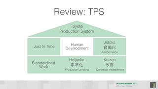 LEAN AND KANBAN 102
HI Per Lean Practice
Review: TPS
Toyota
Production System
Just In Time Human
Development
Jidoka
KaizenHeijunka
Standardised
Work 平準化
Production Levelling
改善
Continous Improvement
⾃自働化
Autonomation
 