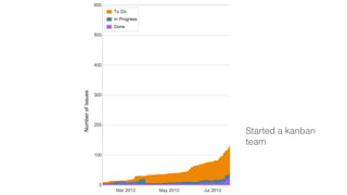 Started a kanban
team
 