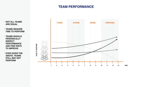 TEAM PERFORMANCE
TEAMTOPERFORM
1 2 3 4 5 6 7 8 9 10 11 12 13 TIME
FORM STORM NORM PERFORM
• NOT ALL TEAMS
ARE EQUAL
• TEAMS REQUIRE
TIME TO PERFORM
• TEAMS SHOULD
PERIODICALLY
INSPECT
PERFORMANCE
AND FIND WAYS
TO IMPROVE
• EVEN GIVEN THE
ABOVE, TEAMS
STILL MAY NOT
PERFORM
 
