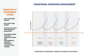 TRADITIONAL RESOURCE MANAGEMENT
TEAMTOPERFORM
PROJECT 1 PROJECT 2 PROJECT 3
• HAVE DIFFERENT
PEOPLE
• RE-LEARN TEAM
NORMS
• STARTS WITH ZERO
PERFORMANCE
BEHAVIOUR
• PERFORMS BASED
ON SCOPE
CADENCE RATHER
AND
PERFORMANCE
CADENCE,
CREATING A
“HOCKEY STICK
CRUNCH”
CONSTANTLY
REFORMING
TEAMS
PROJECT 3
TEAMS ARE NOT ‘RESOURCES’. DESIGN FOR TEAMS, NOT FOR SCOPE
 