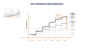 WHY PRESERVE PERFORMANCE?
TEAMPERFORMANCE
SPRINT 1 SPRINT 2 SPRINT 3 SPRINT 6SPRINT 4 SPRINT 5
HIGH
PERFORMANCE
TEAM
MEDIUM
PERFORMANCE
TEAM
POOR TEAM
~240%
greater
 