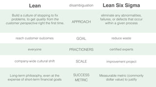 Lean Six SigmaLean
GOAL
PRACTIONERS
SCALE
APPROACH
disambiguation
SUCCESS
METRIC
Build a culture of stopping to fix
problems, to get quality from the
customer perspective right the first time.
eliminate any abnormalities,
failures, or defects that occur
within a given process
reach customer outcomes reduce waste
company-wide cultural shift improvement project
certified expertseveryone
Long-term philosophy, even at the
expense of short-term financial goals
Measurable metric (commonly
dollar value) to justify
 
