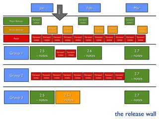 the release wall Jan Feb Mar Group 1 Group 2 Group 3 Version/ notes Major Release Minor Release Patch Version/ notes Version/ notes Version/ notes Version/ notes Version/ notes Version/ notes Version/ notes Version/ notes Version/ notes Version/ notes Version/ notes Version/ notes Version/ notes Version/ notes Version/ notes Version/ notes Version/ notes Version/ notes 2.5 - notes 2.6 - notes 2.7 - notes Version/ notes Version/ notes 2.7 - notes Version/ notes Version/ notes Version/ notes Version/ notes Version/ notes Version/ notes Version/ notes Version/ notes Version/ notes 2.5 - notes 2.5.1 - notes 2.7 - notes today 