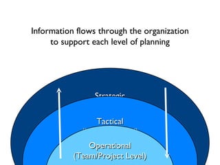 Information flows through the organization to support each level of planning Strategic (Org Goals) Tactical (Portfolio Level) Operational (Team/Project Level) 
