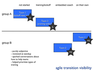 not started  training/kickoff  embedded coach  on their own agile transition visibility group A group B - purely subjective - reviewed at standup - sparked conversations about how to help teams - helped prioritize types of training Team 1 (kickoff next week) JL Team 2 (training today!) JL Team 1 MS Team 2 MS 